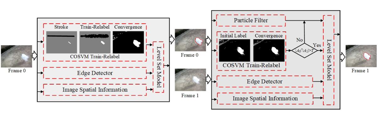 A Novel Hybrid Level Set Model for Non-Rigid Object Contour Tracking