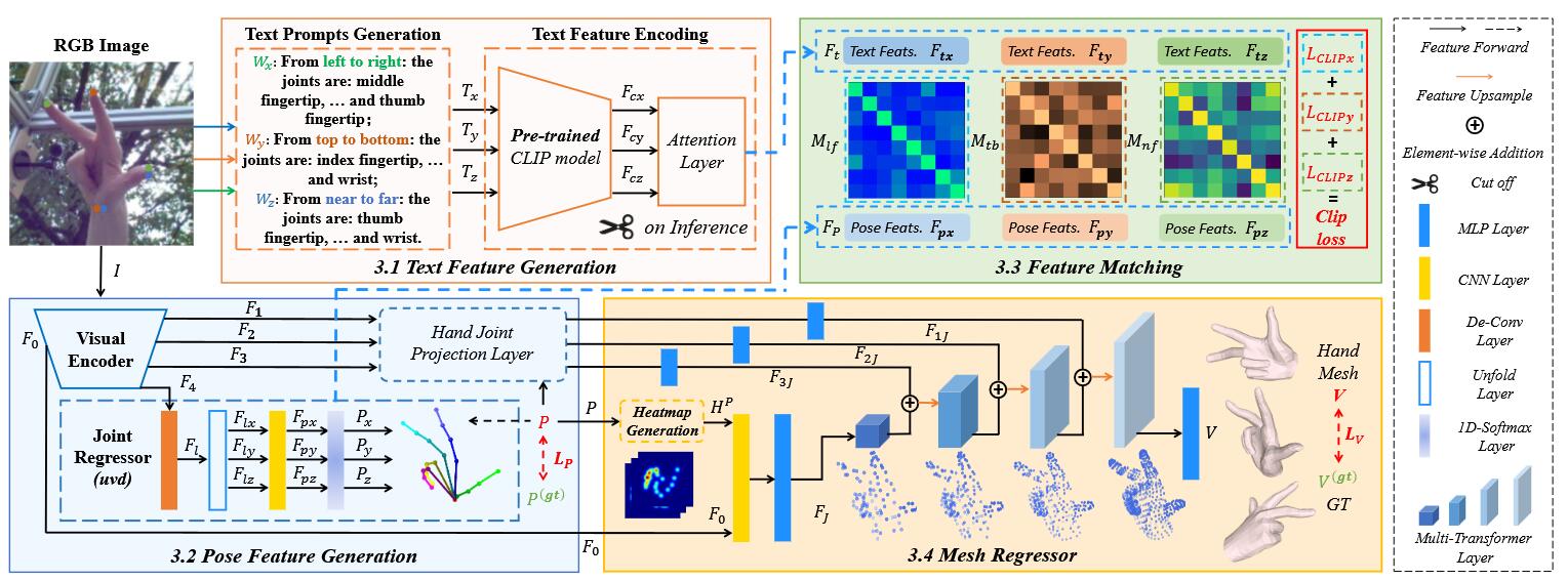 CLIP-Hand3D: Exploiting 3D Hand Pose Estimation via Context-Aware Prompting