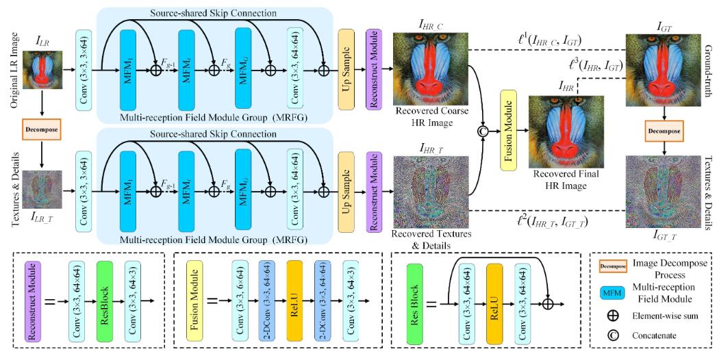 TDPN: Texture and Detail-Preserving Network for Single Image Super-Resolution
