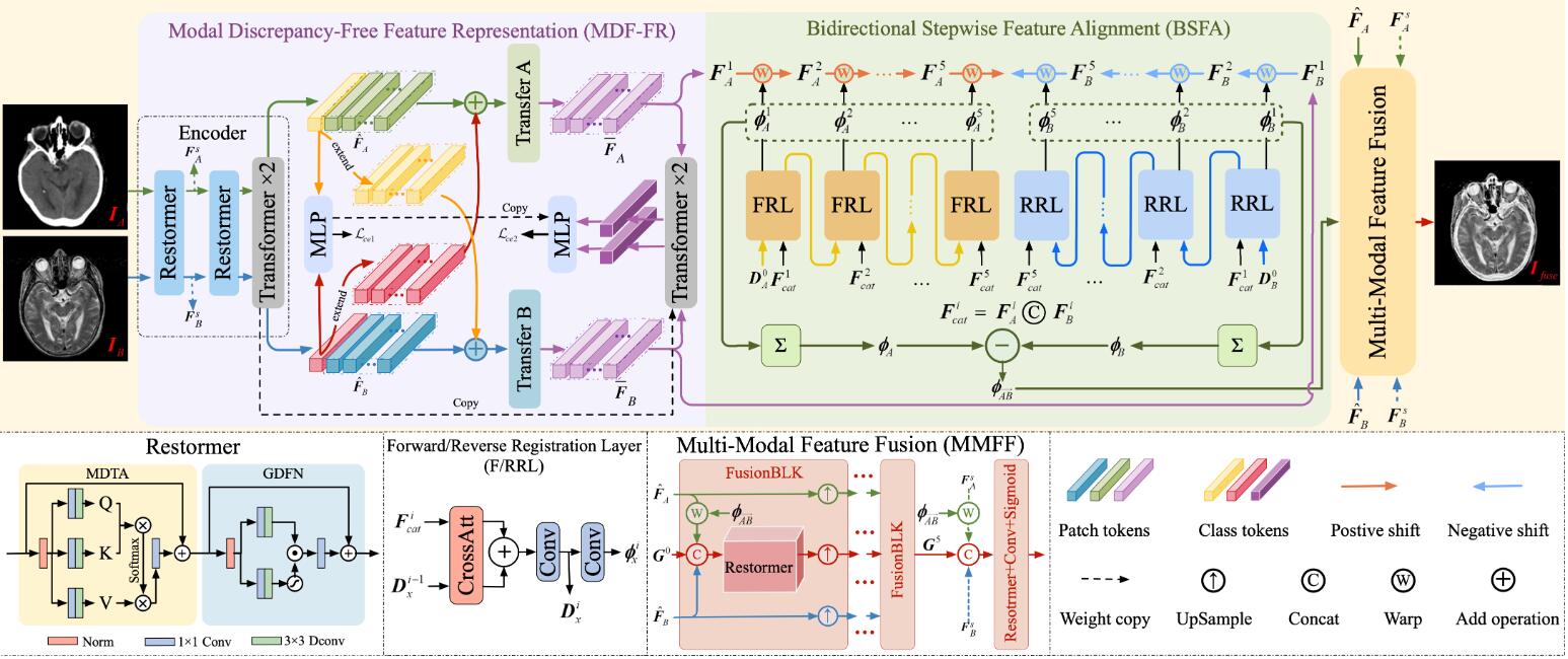 BSAFusion: A Bidirectional Stepwise Feature Alignment Network for Unaligned Medical Image Fusion