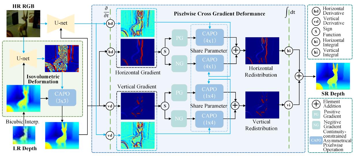 C2PD: Continuity-Constrained Pixelwise Deformation for Guided Depth Super-Resolution