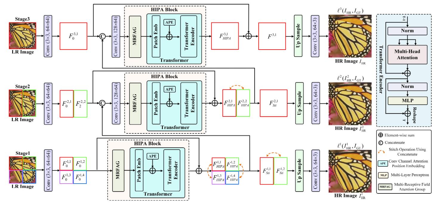 HIPA: Hierarchical Patch Transformer for Single Image Super Resolution