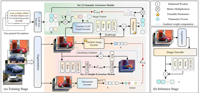 LearnMat: Semantic-Aware Self-Supervision Fine-Grained Visual Recognition