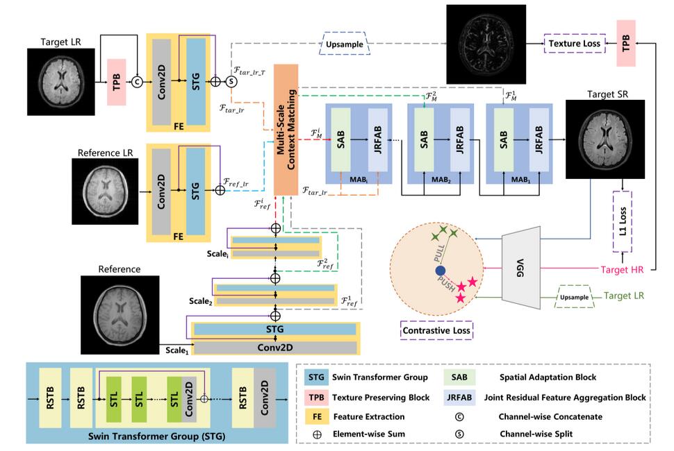 Multi-contrast MRI Super-Resolution via Transformer-empowered Multi-scale Contextual Matching and Aggregation