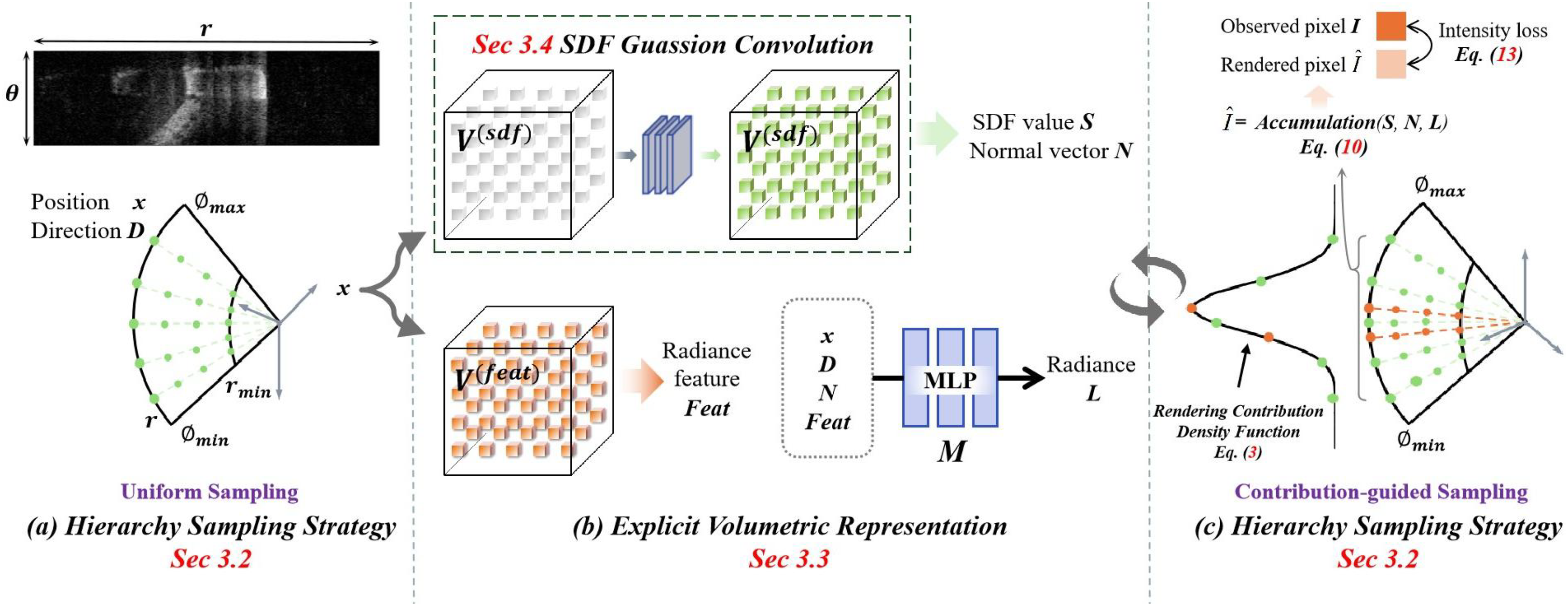 Sonar-neus:voxel-based efficient neural implicit surface reconstruction for forward-looking sonar