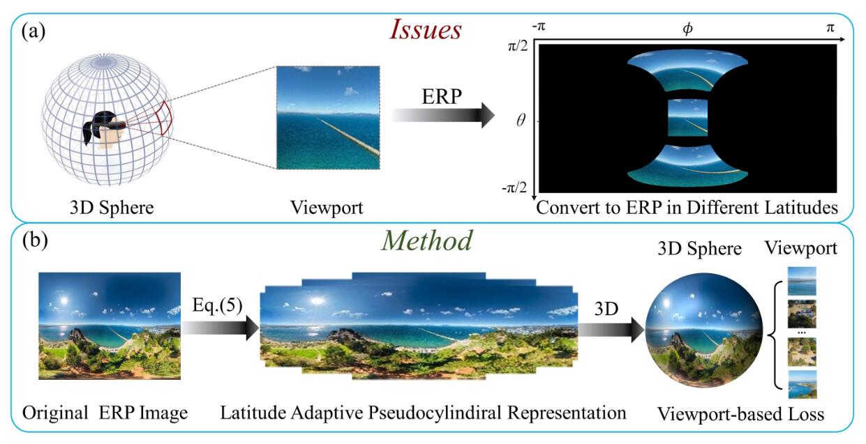 Spherical Pseudo-cylindrical Representation for Omnidirectional Image Super-Resolution
