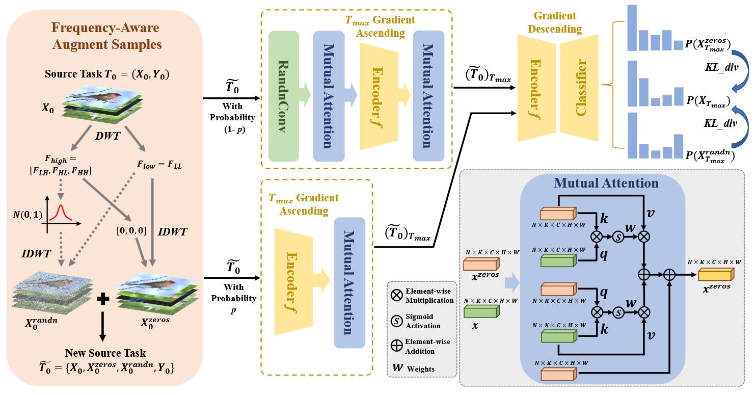 Exploring Cross-Domain Few-Shot Classification via Frequency-Aware Prompting
